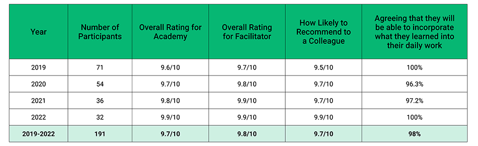 Table showing feedback from educators who participated in Carnegie Learning Content Academies from 2019-2022. The average overall rating for academies is 9.7/10, the overall rating for facilitators is 9.8/10, how likely to recommend to a colleague is 9.7/10, and 98% agreed they will be able to incorporate what they learned to their daily work. The total number of participants as 191.
