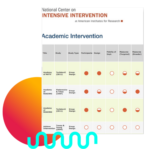 Thumbnail of table of results of Fast ForWord and other interventions by National Center on Intensive Intervention